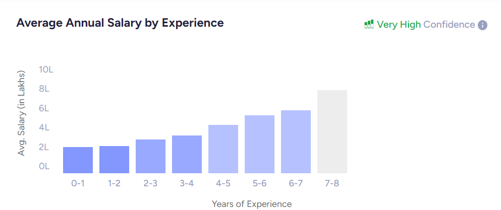 data scientist salary based on experience