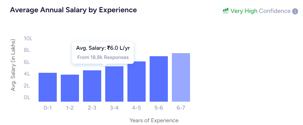 data analyst salary by experience