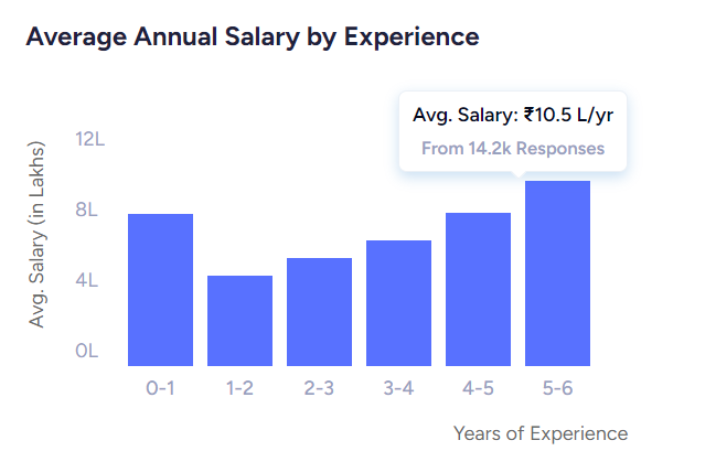 software developer salary experience