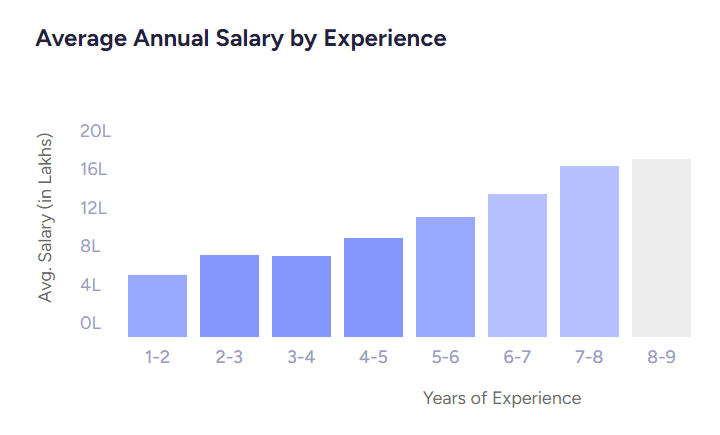 big data engineer salary for experience