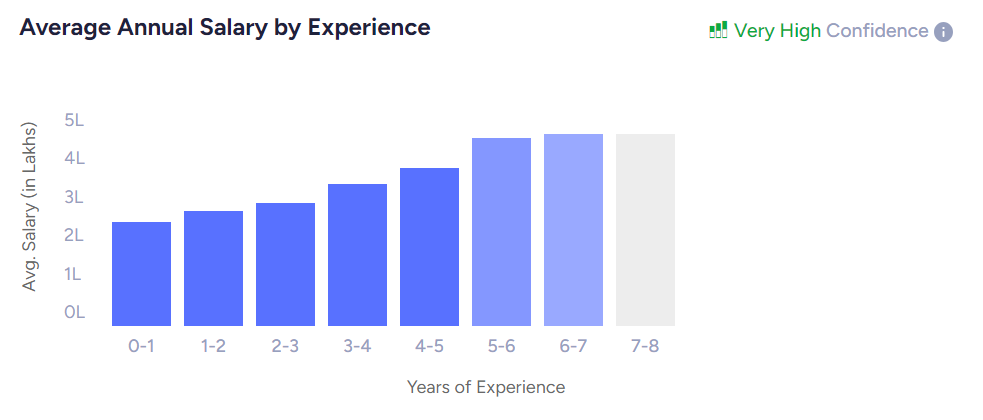 content writer salary by experience