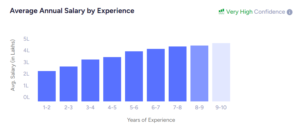 graphic deisgner salary india by experience