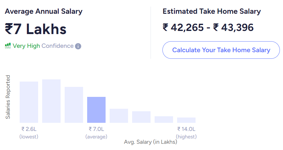 technical writer salary india