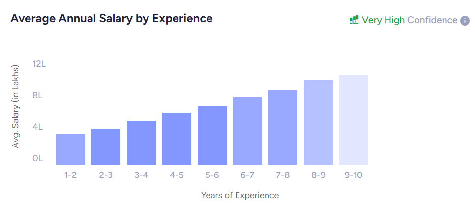 technical writer salary by experience