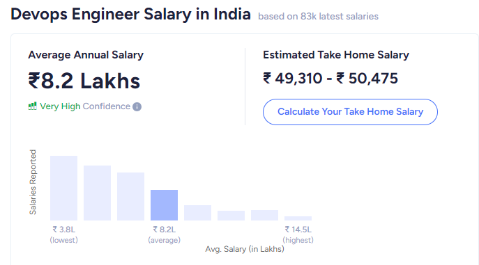 Devops Engineer Salary in India