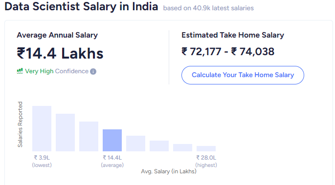Data Scientist Salary in India
