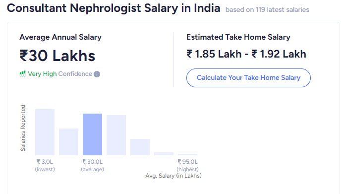 Consultant Nephrologist Salary in India