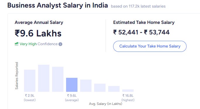 Business Analyst Salary in India