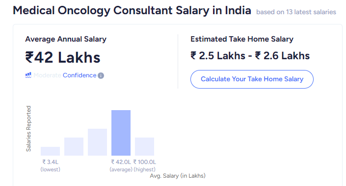 Medical Oncology Consultant Salary in India